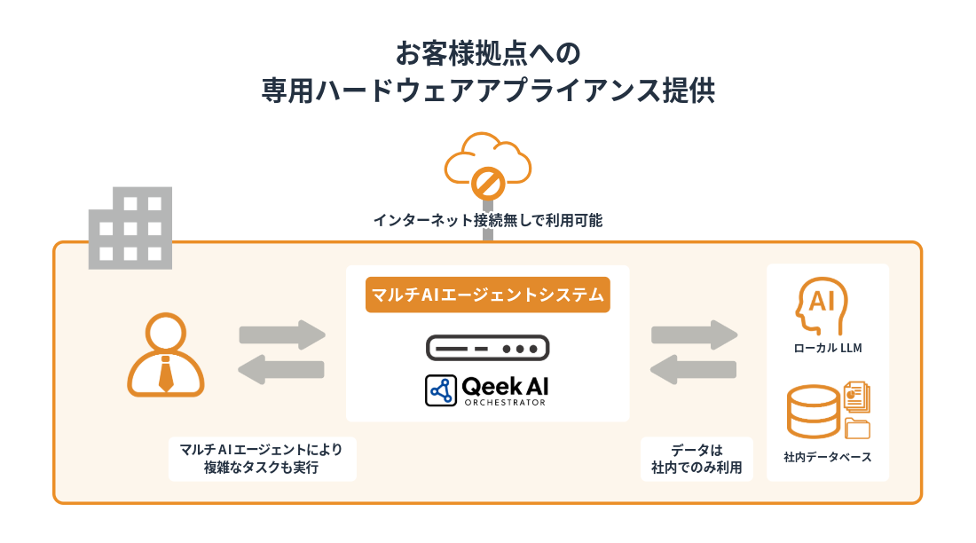 QeekAI 強みイメージ