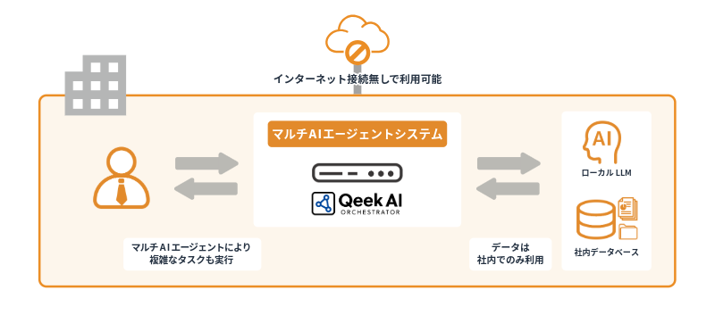 QeekAI 強みイメージ2